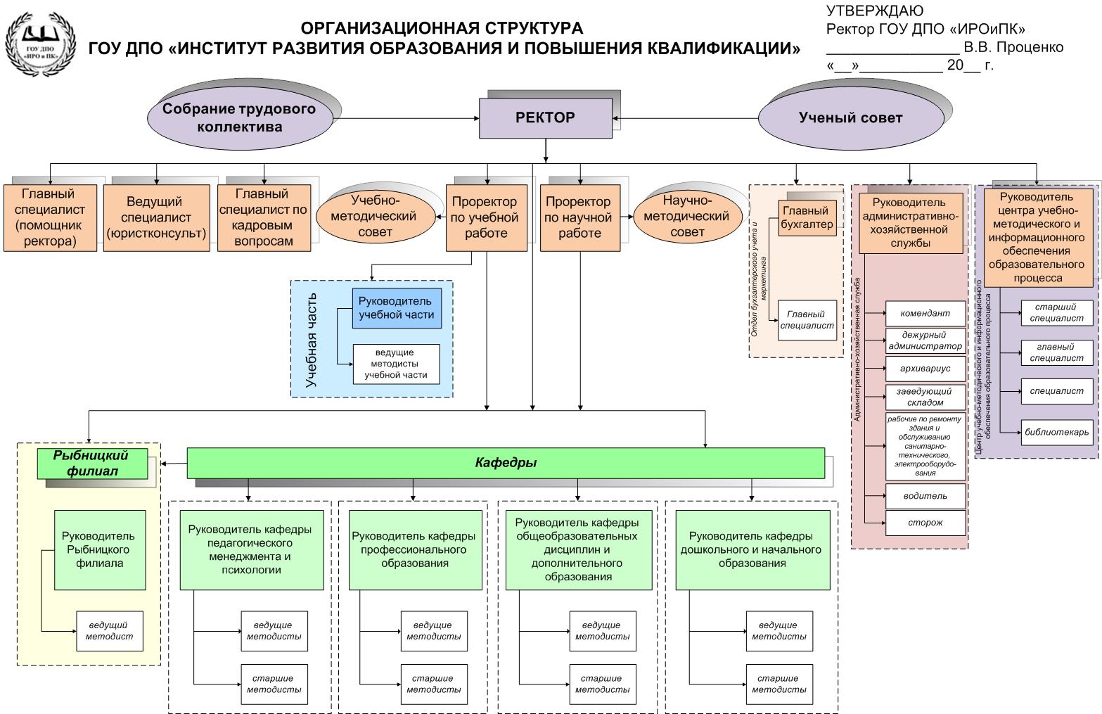 Структура института. Организационная структура института. Структура института образования схема. Структура НИИ. Структура образовательного института.